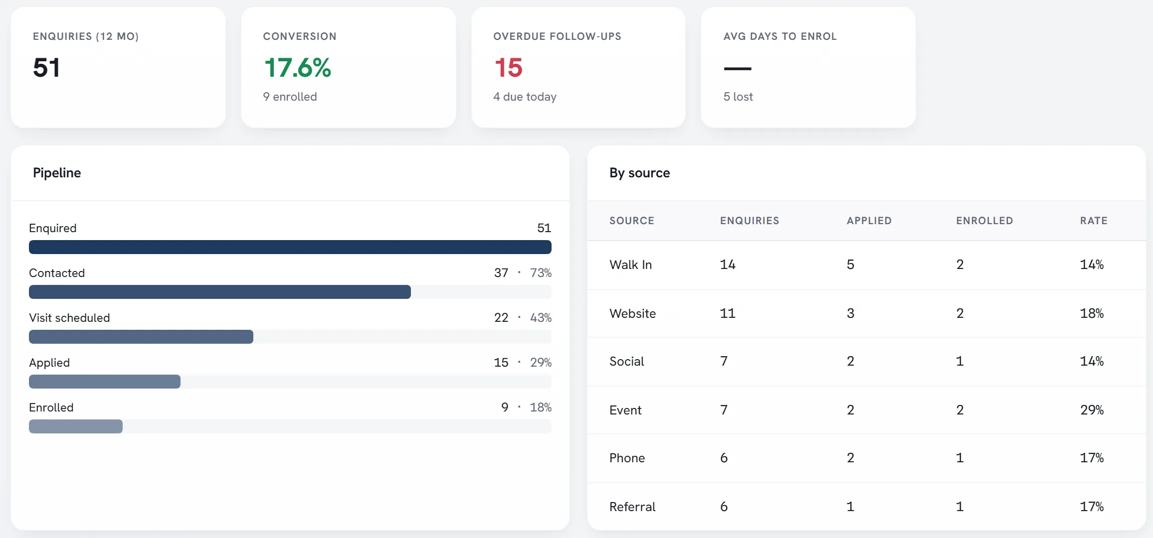 Admissions funnel with enquiry, contact, visit, application and enrolment stages, and conversion by source