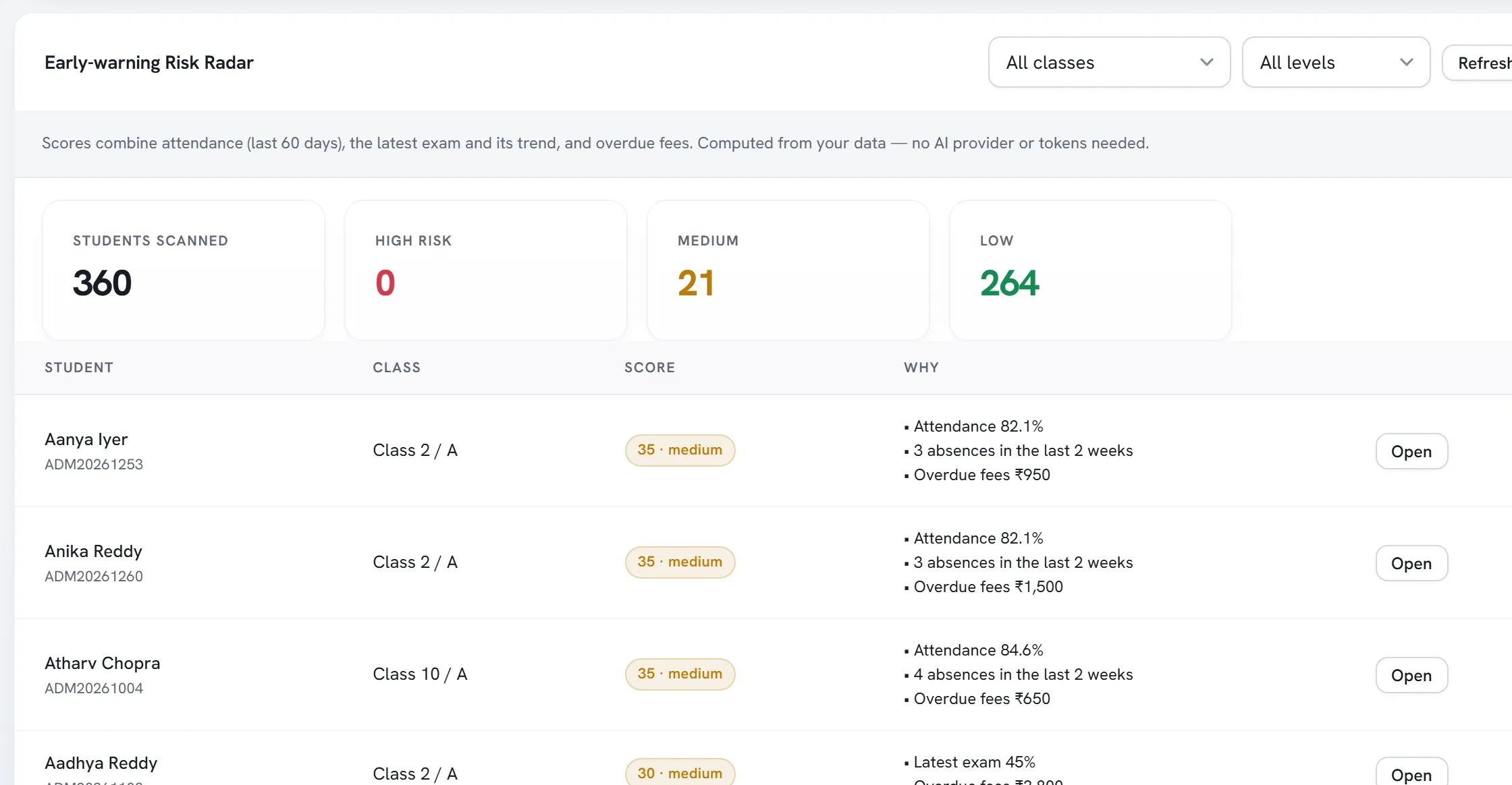 Risk Radar screen listing students flagged for low attendance, recent absences and overdue fees, with the reasons for each